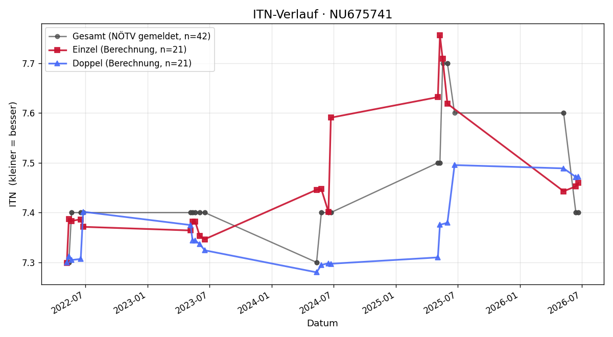 ITN-Verlauf Michael Pichler