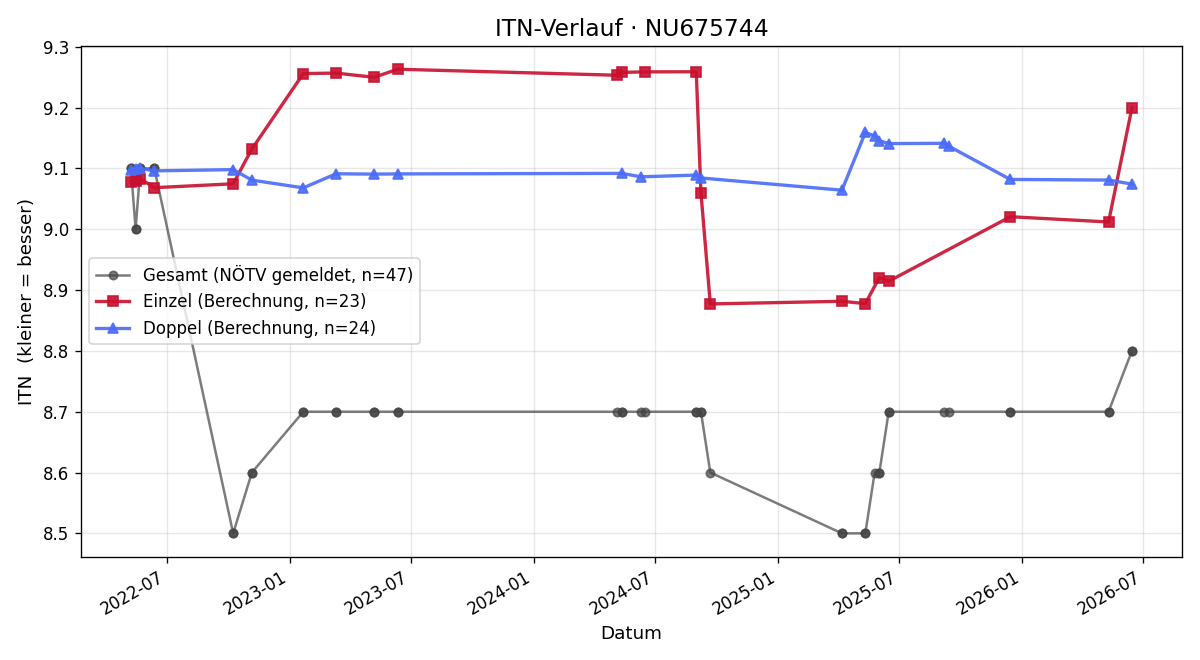 ITN-Verlauf Christoph Wurzer