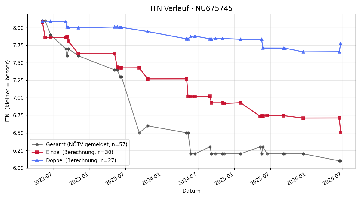 ITN-Verlauf Markus Schwarz
