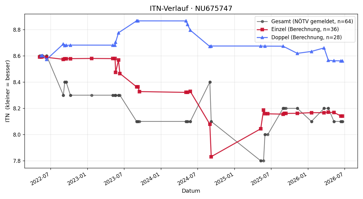 ITN-Verlauf Philipp Polak