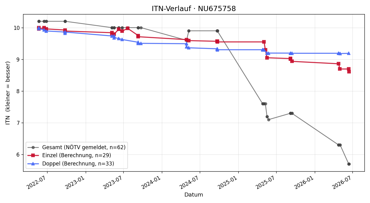 ITN-Verlauf Leopold Miksch