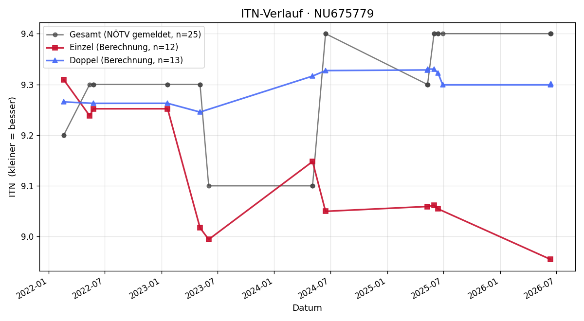 ITN-Verlauf Norman Bürgi