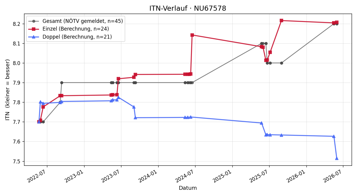 ITN-Verlauf Mario Schlichtinger