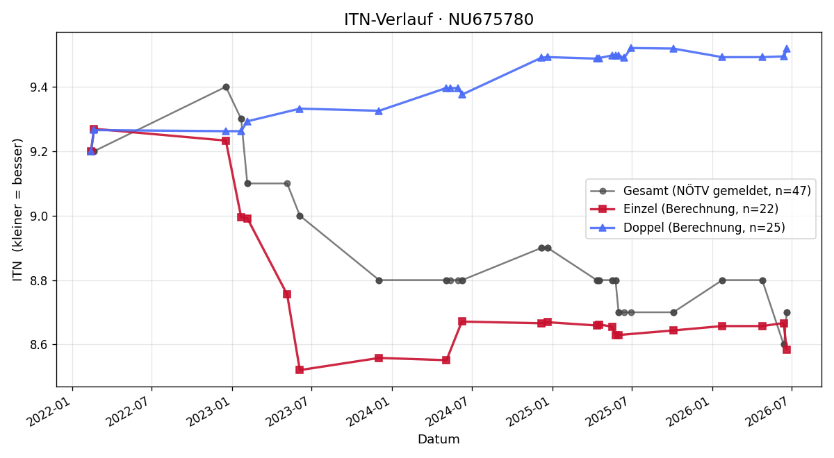 ITN-Verlauf Gerhard Oreschnik