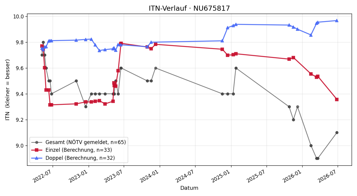 ITN-Verlauf Petra Thaler
