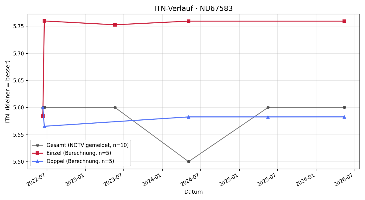 ITN-Verlauf Mark Stumvoll