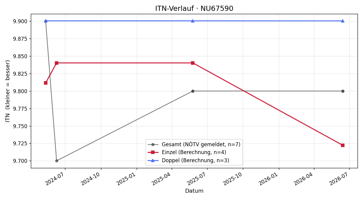 ITN-Verlauf Alexander Pruckner