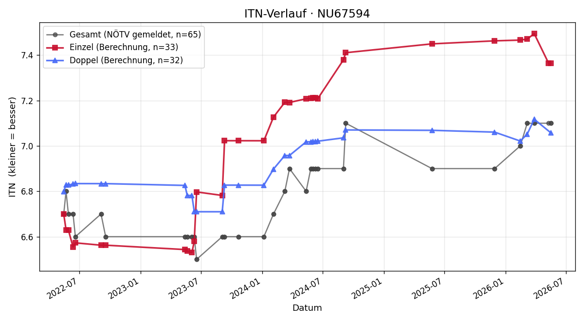 ITN-Verlauf Johann Eichinger