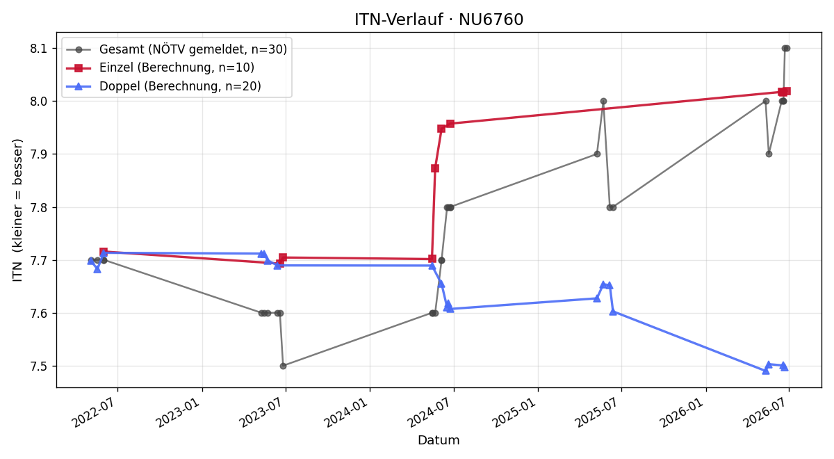 ITN-Verlauf Georg Pistek