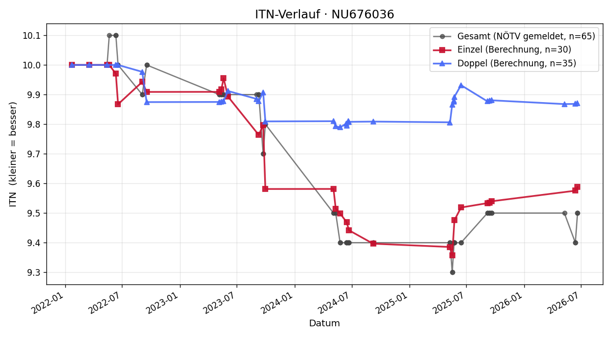 ITN-Verlauf Sandra Hollaus