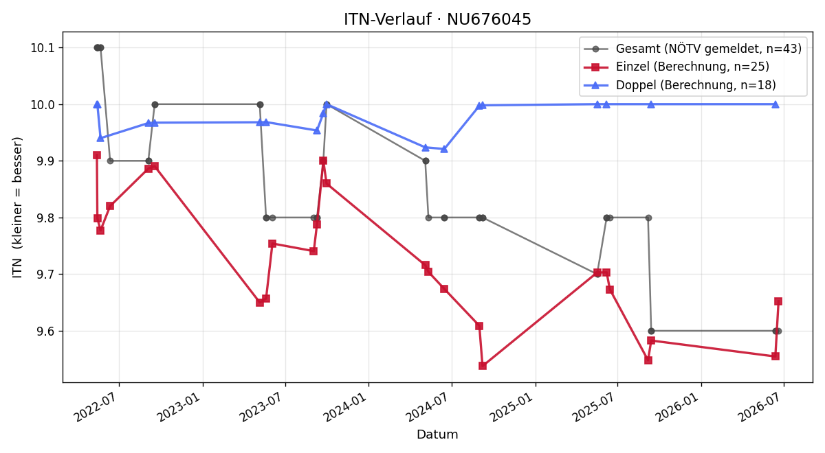 ITN-Verlauf Ines Walzer