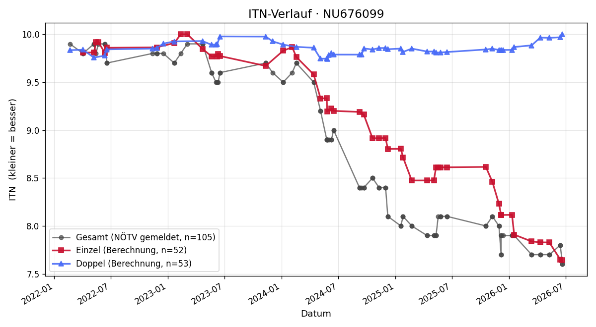 ITN-Verlauf Tobias Tanzl
