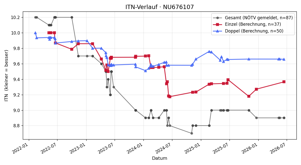 ITN-Verlauf Jannik Bittner