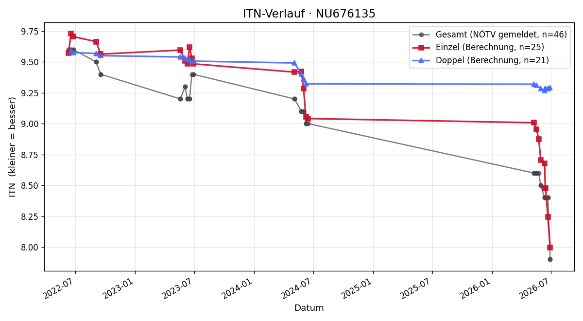 ITN-Verlauf Lukas Podhajsky