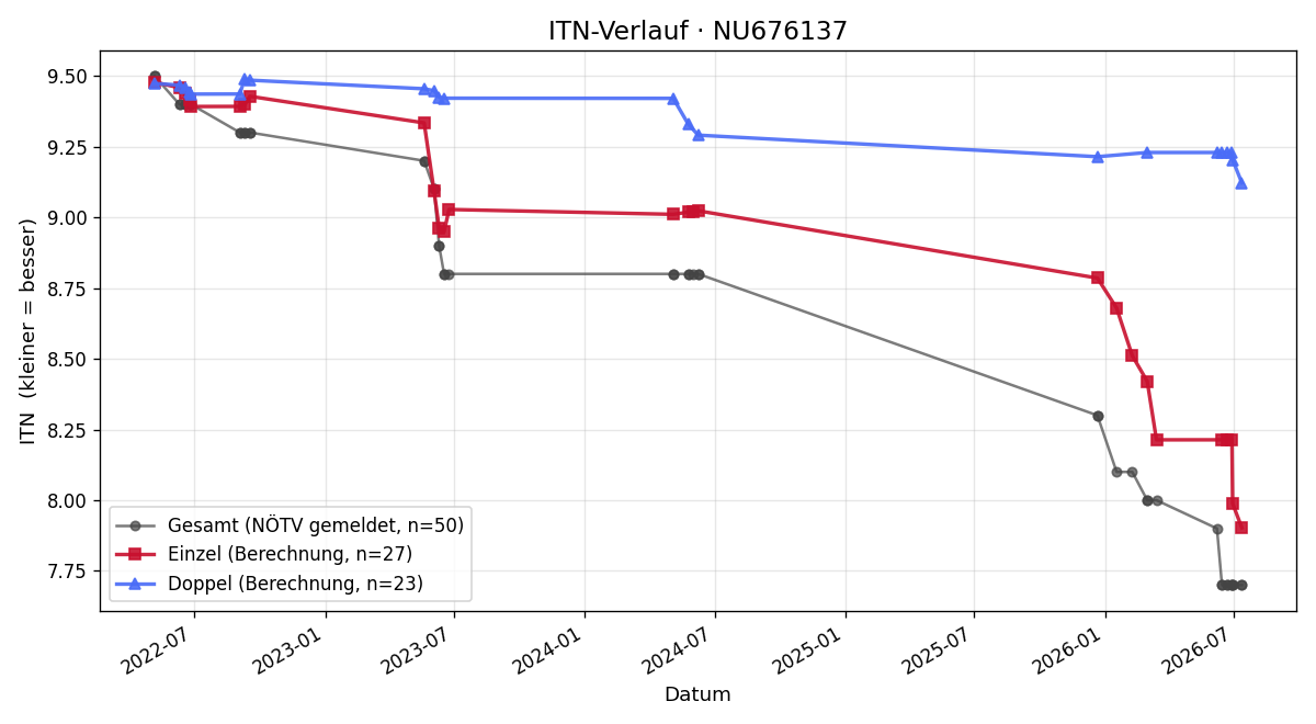 ITN-Verlauf Andreas Podhajsky