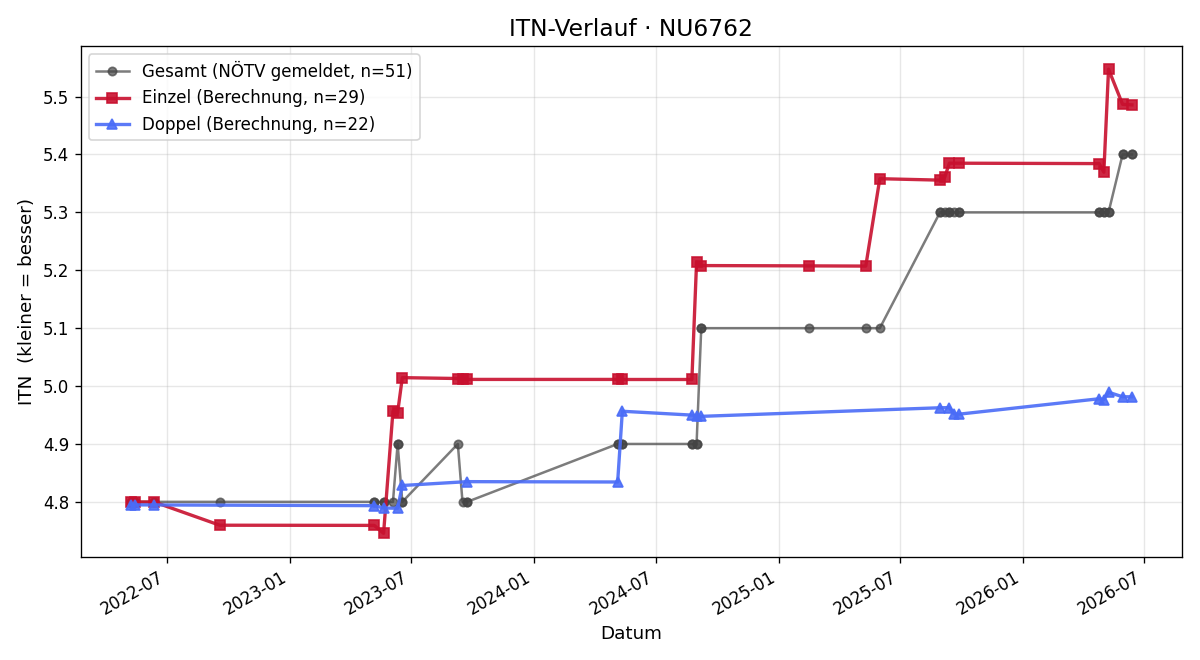 ITN-Verlauf Christoph Mautner Markhof
