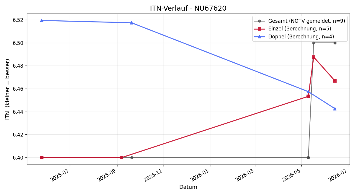 ITN-Verlauf Alexander Kubicek