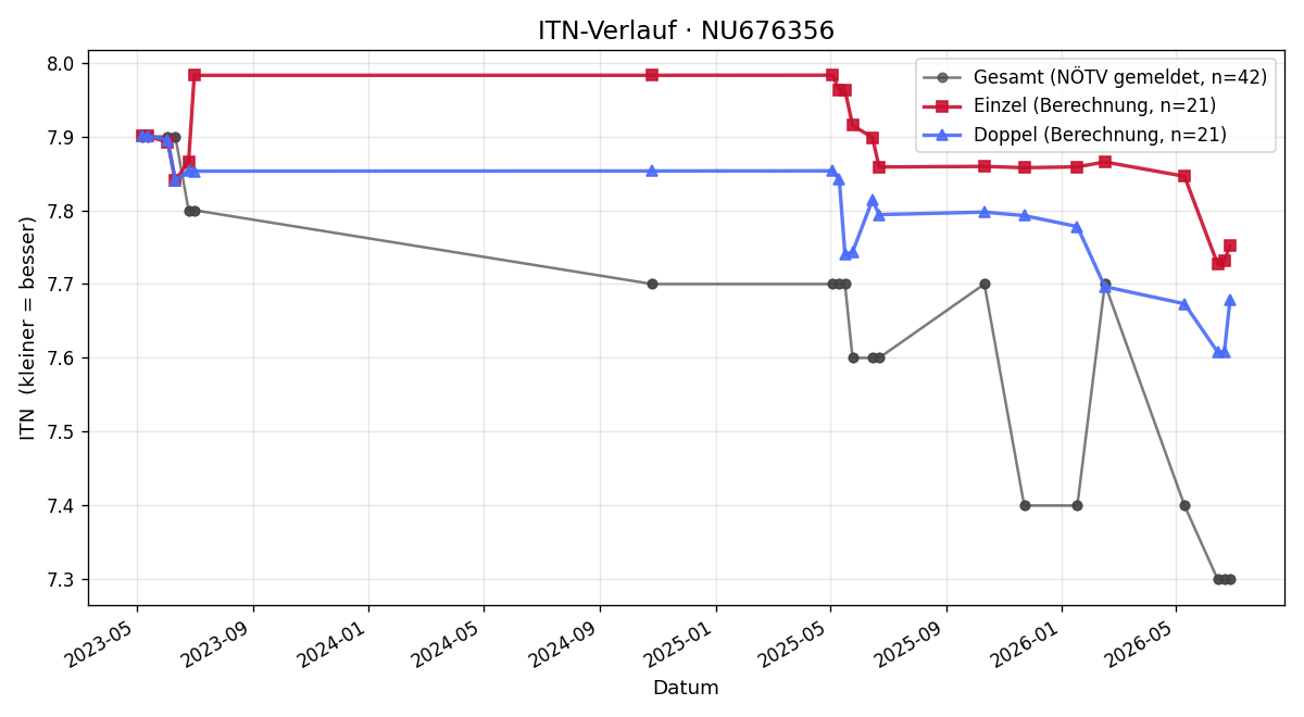 ITN-Verlauf Thomas Lahmer