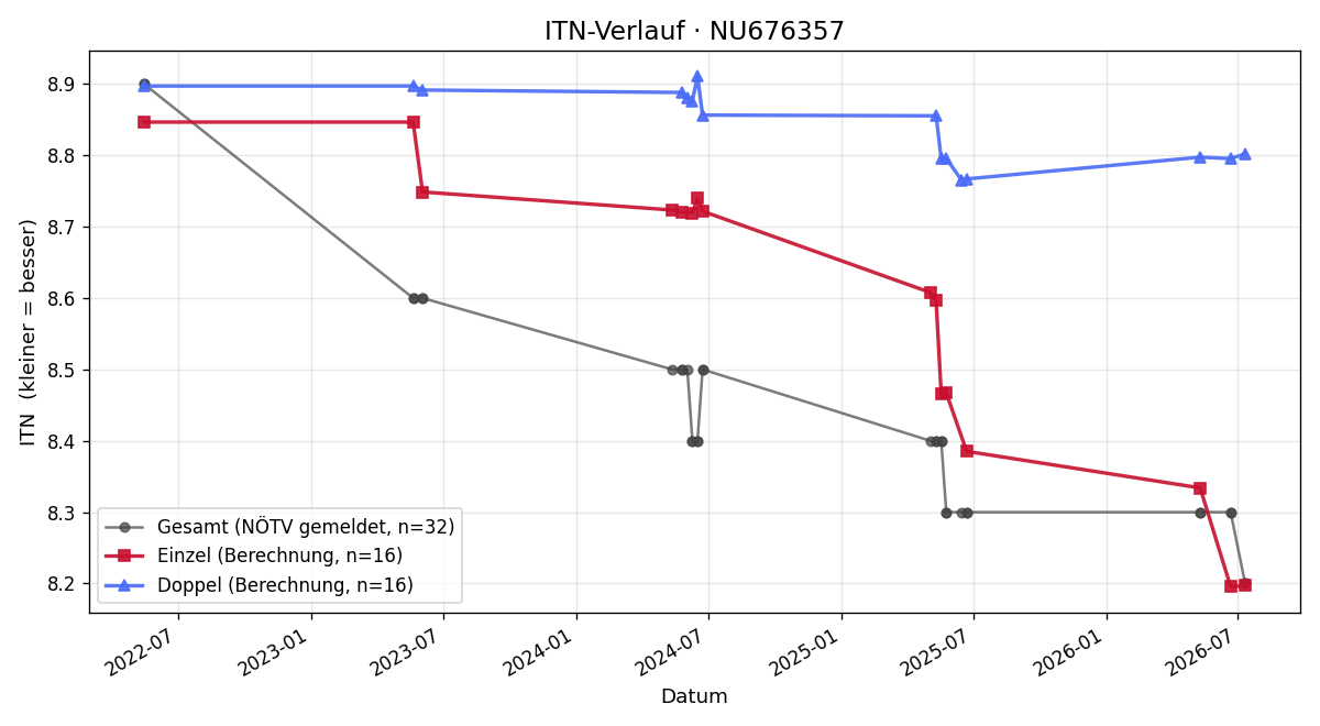 ITN-Verlauf Julian Zeilinger