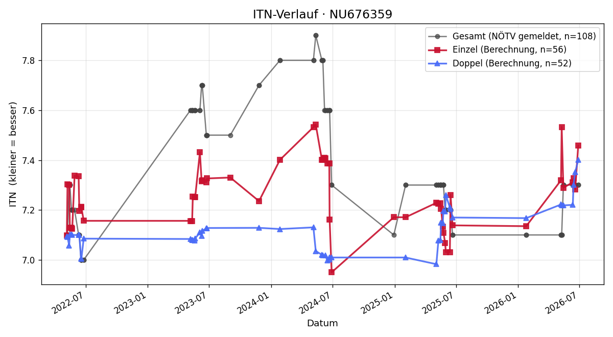 ITN-Verlauf Norbert Aigner