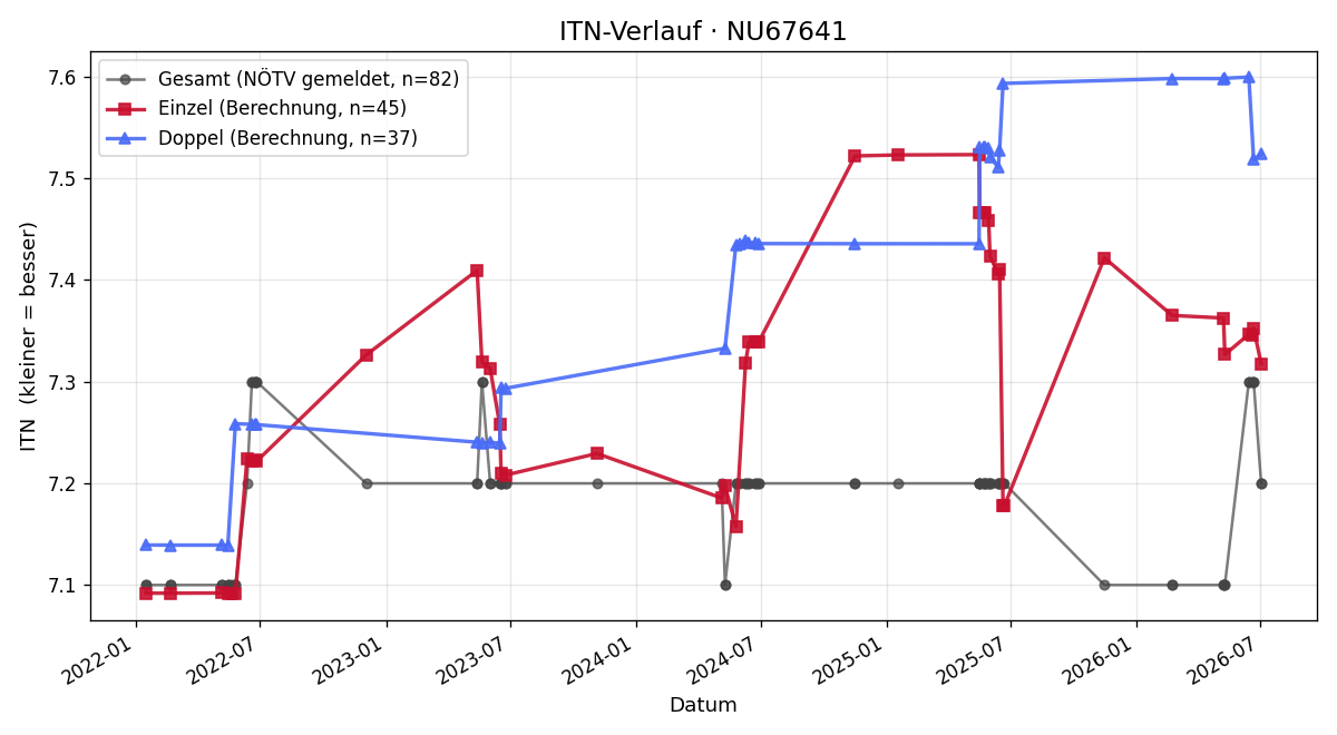 ITN-Verlauf Gerald Teitzer