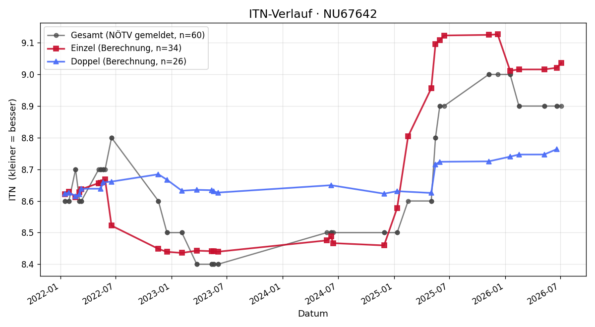 ITN-Verlauf Maria Handlfinger