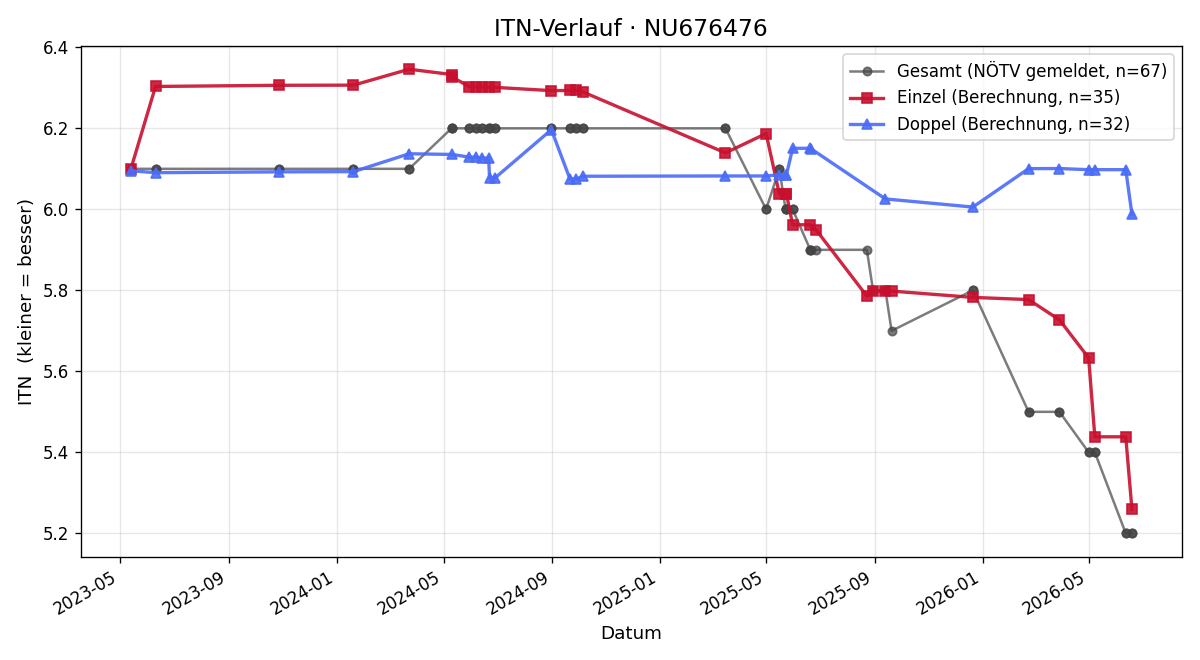 ITN-Verlauf Gerald Schmid