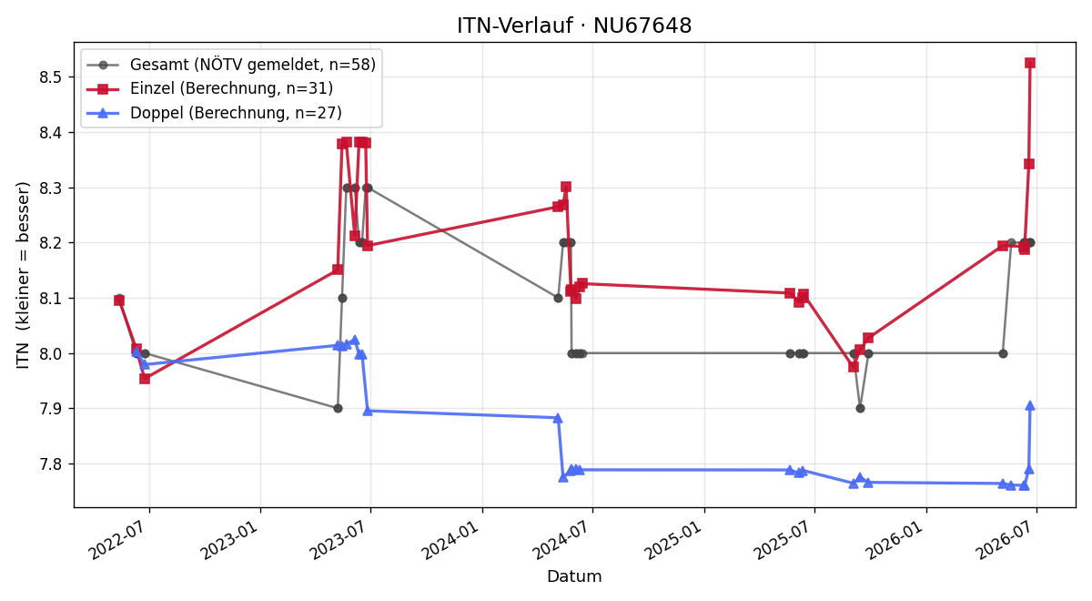 ITN-Verlauf Manfred Hammerl