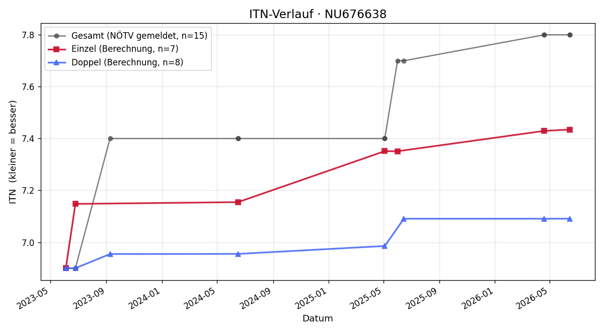 ITN-Verlauf Mark Schönmann