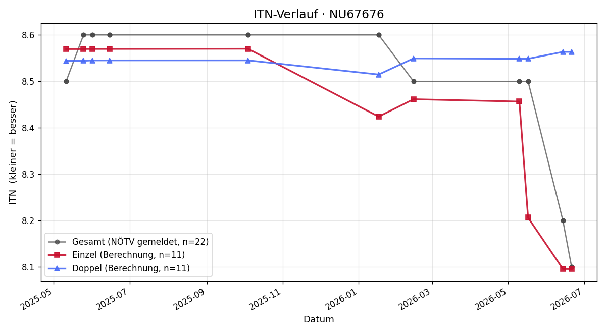 ITN-Verlauf Valentin Zink