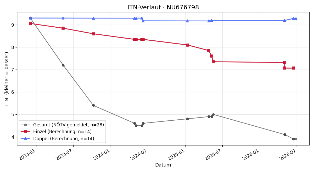 ITN-Verlauf Maximilian Mihai Hafner