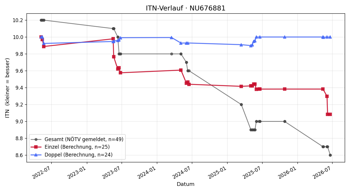 ITN-Verlauf Christian Hofecker
