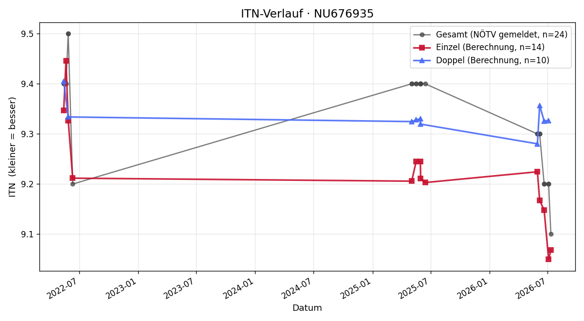 ITN-Verlauf Doris Hötzinger