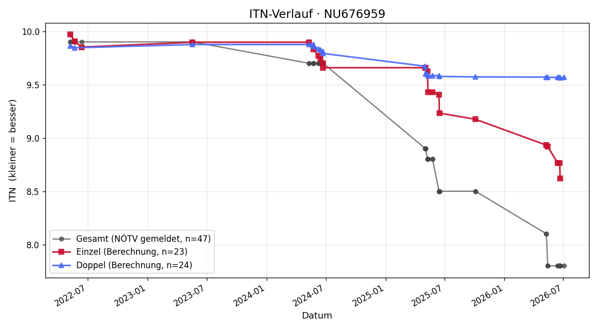ITN-Verlauf Max Handte-Fariello