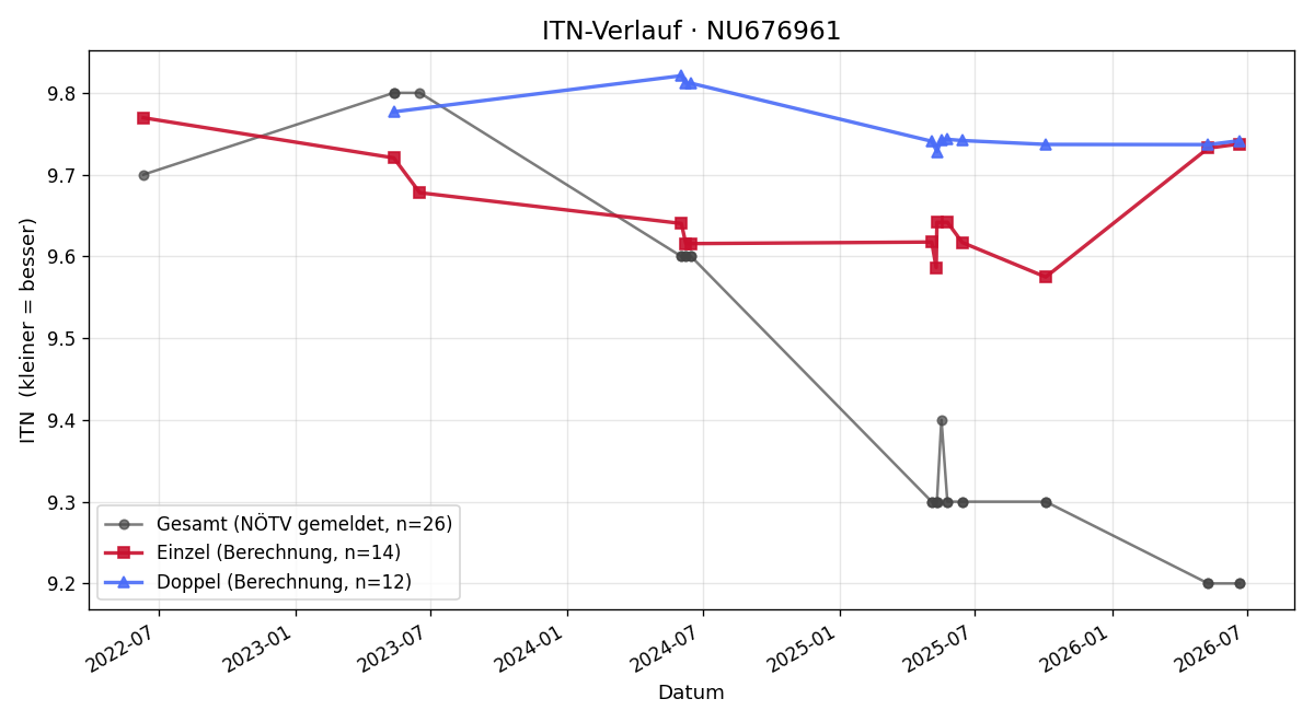 ITN-Verlauf Henri Handte-Fariello