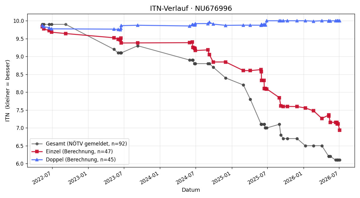 ITN-Verlauf Simon Strohmayer