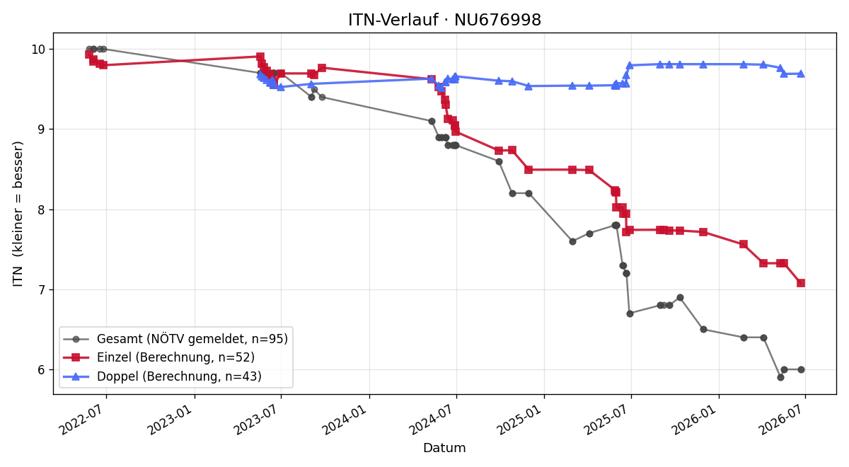 ITN-Verlauf David Weinelt
