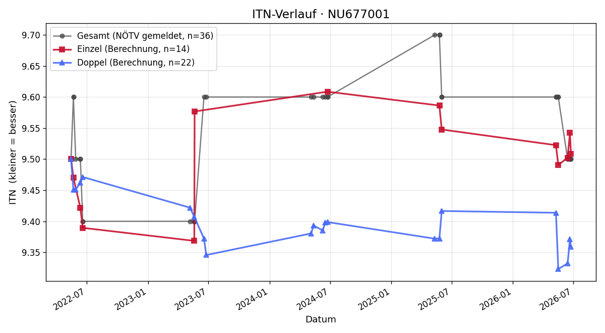 ITN-Verlauf Christoph Figl