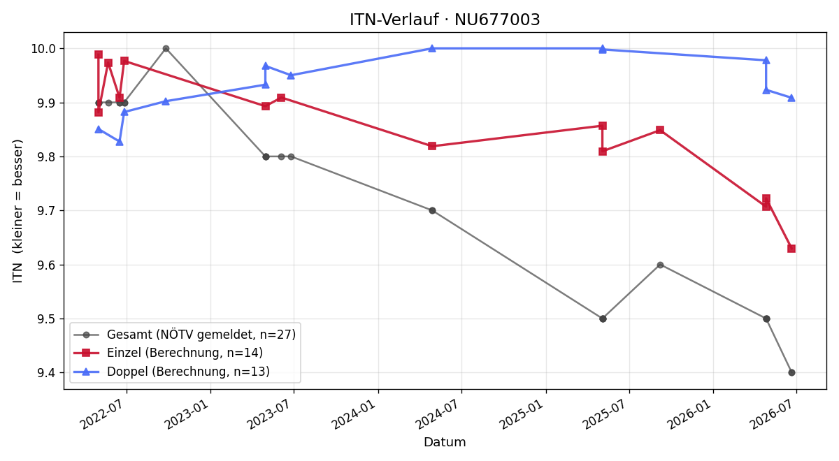 ITN-Verlauf Raphael Gehrer