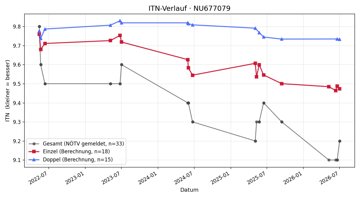 ITN-Verlauf Antonia Arthold