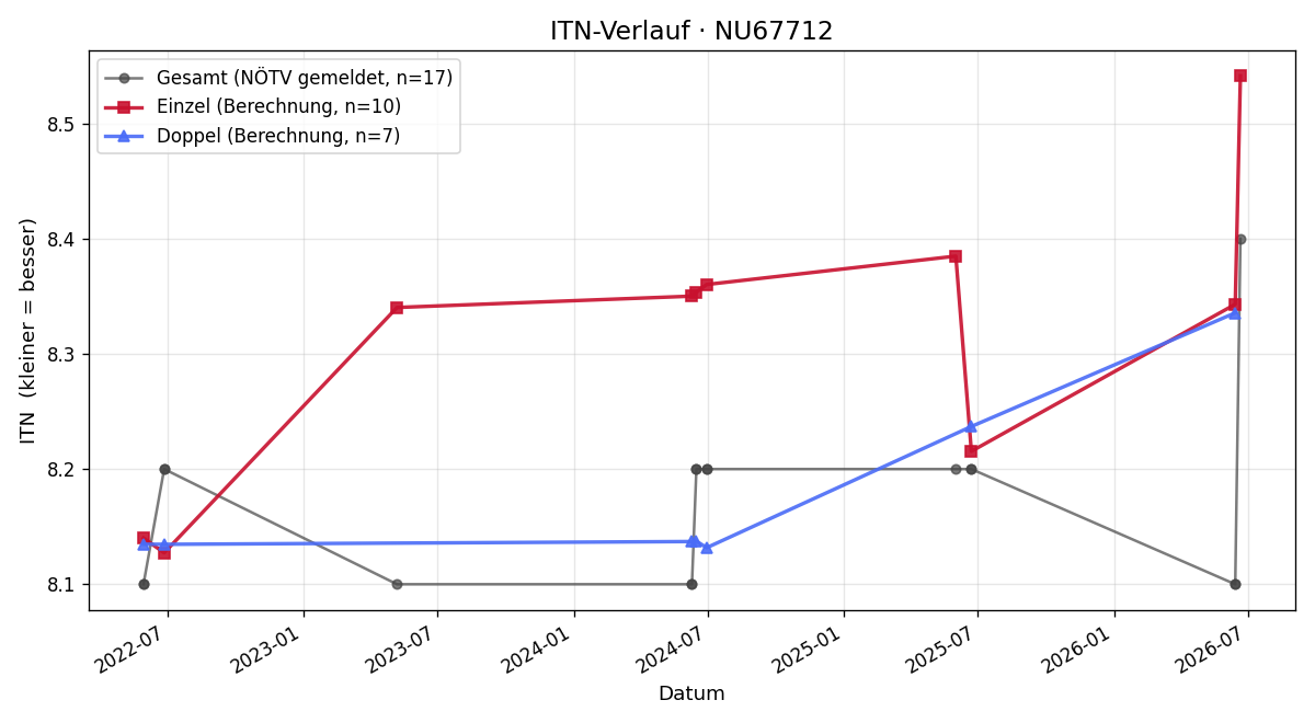 ITN-Verlauf Andreas Flazelsteiner