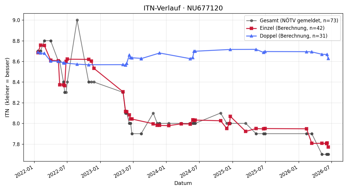 ITN-Verlauf Kurt Harlander