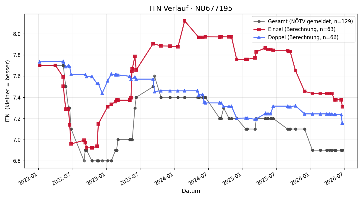 ITN-Verlauf Oliver Rosteck