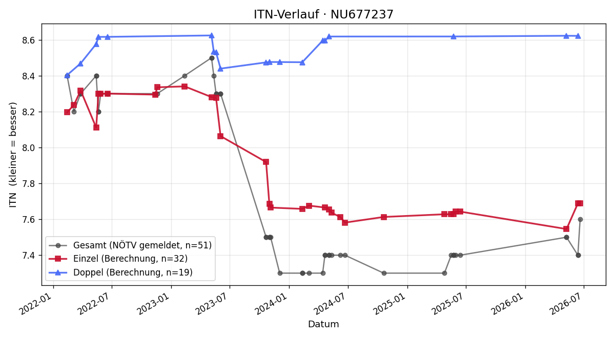 ITN-Verlauf Katja Kolano