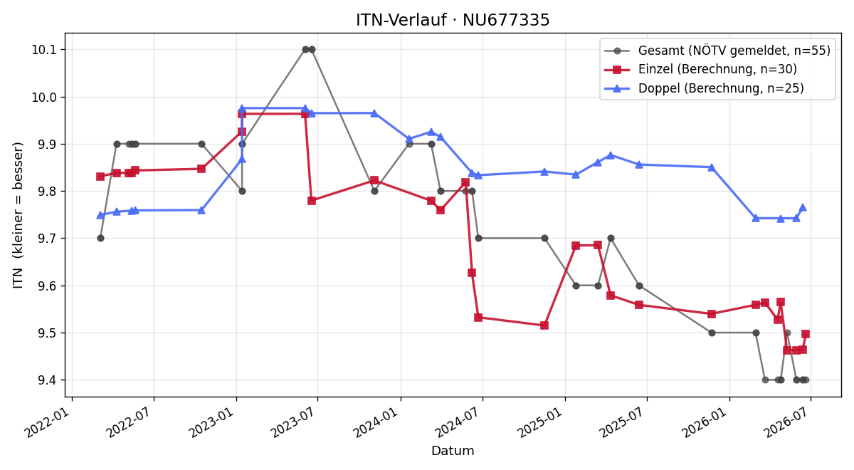 ITN-Verlauf Annika Fachberger