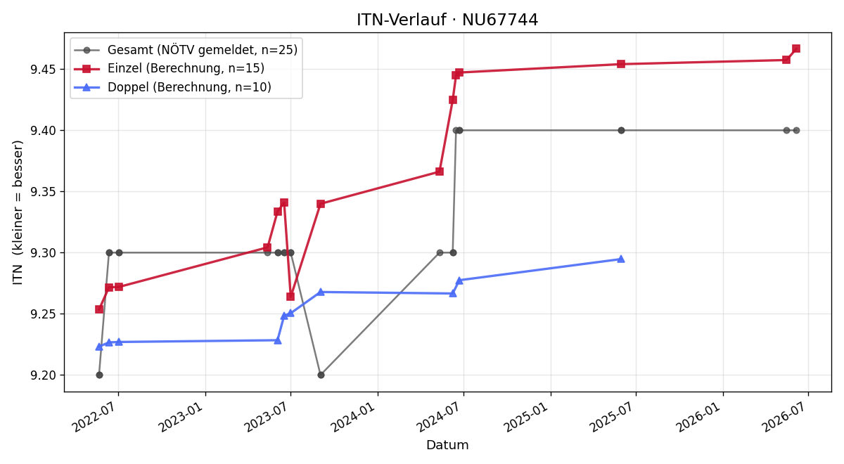 ITN-Verlauf Isabella Peithner