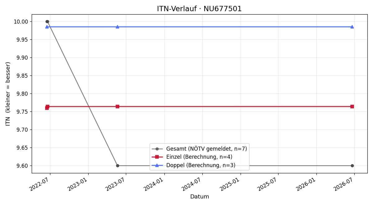 ITN-Verlauf Stephan Jeitler
