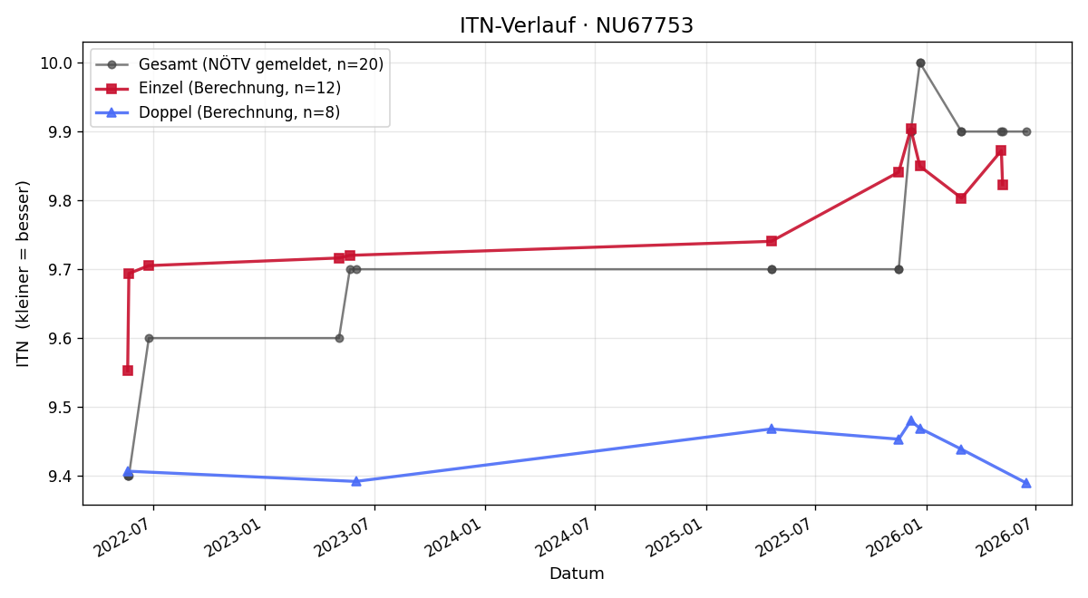ITN-Verlauf Christine Paul