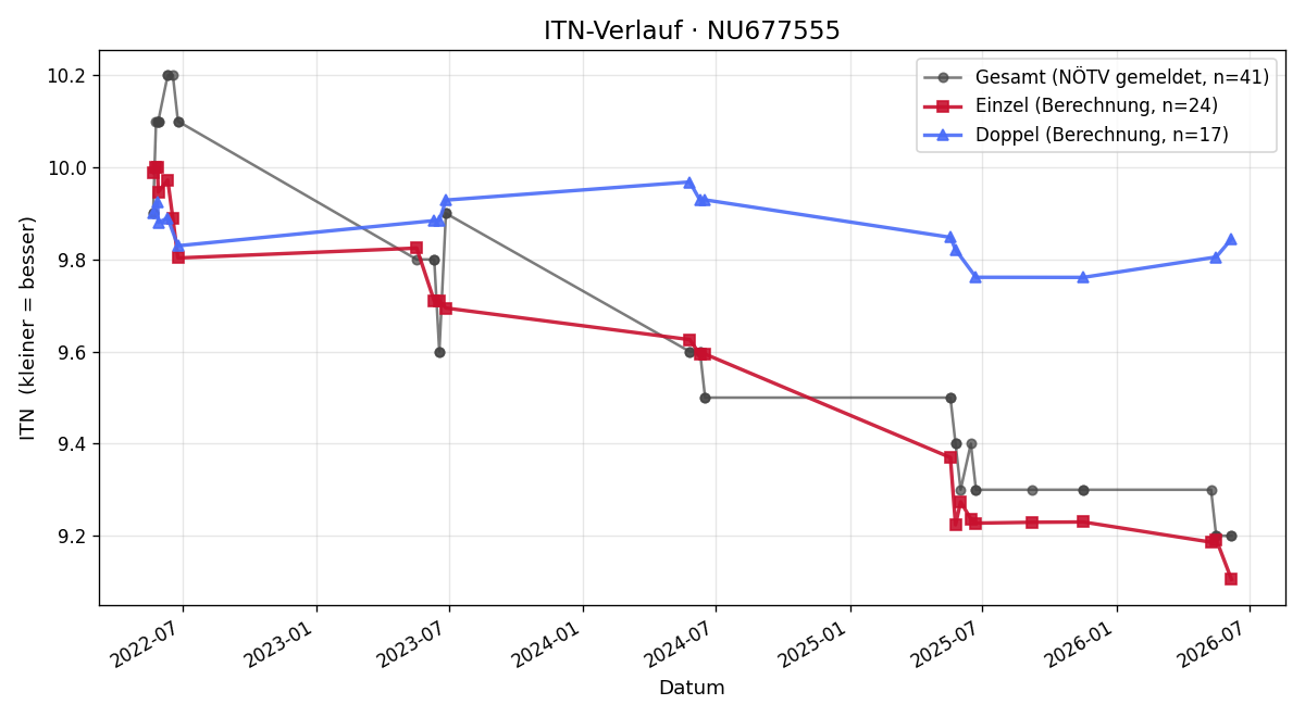 ITN-Verlauf Alexander Brandstetter