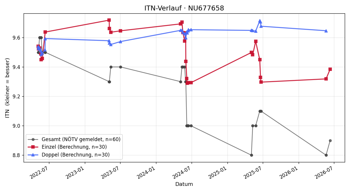 ITN-Verlauf Samuel Krempl